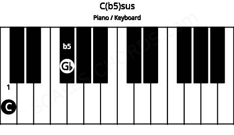 Piano keyboard image for the C(b5)sus chord on notes: C Gb