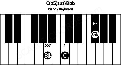 Piano keyboard image for the C(b5)sus\Bbb chord on notes: Bbb C Gb