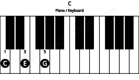 Piano keyboard image for the C chord on notes: C E G