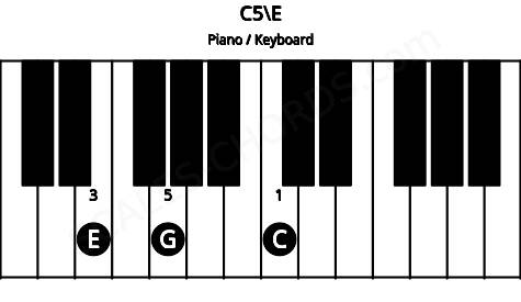 Piano keyboard image for the C5\E chord on notes: E C G