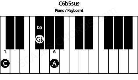 Piano keyboard image for the C6b5sus chord on notes: C Gb A