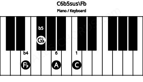 Piano keyboard image for the C6b5sus\Fb chord on notes: Fb C Gb A