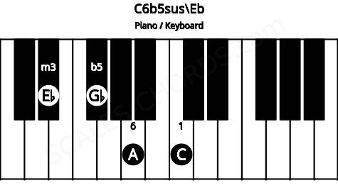 Piano keyboard image for the C6b5sus\Fbb chord on notes: Eb C Gb A