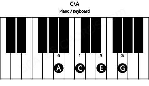 Piano keyboard image for the C\A chord on notes: A C E G