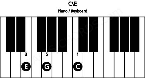 Piano keyboard image for the C\E chord on notes: E C G