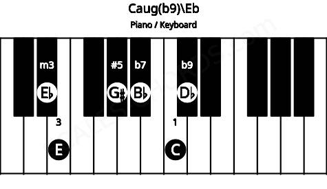 Piano keyboard image for the Caug(b9)\Eb chord on notes: Eb C E G# Bb Db