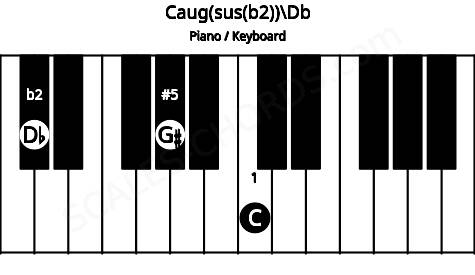 Piano keyboard image for the Caug(sus(b2))\Db chord on notes: Db C G#