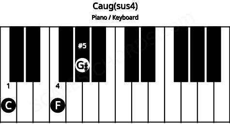 Piano keyboard image for the Caug(sus4) chord on notes: C F G#