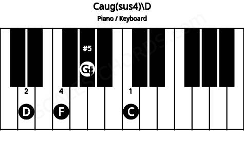 Piano keyboard image for the Caug(sus4)\D chord on notes: D C F G#