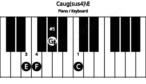 Piano keyboard image for the Caug(sus4)\E chord on notes: E C F G#