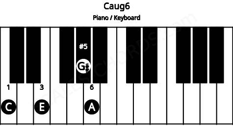 Piano keyboard image for the Caug6 chord on notes: C E G# A
