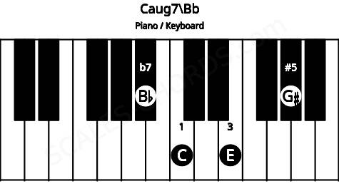 Piano keyboard image for the Caug7\Bb chord on notes: Bb C E G#