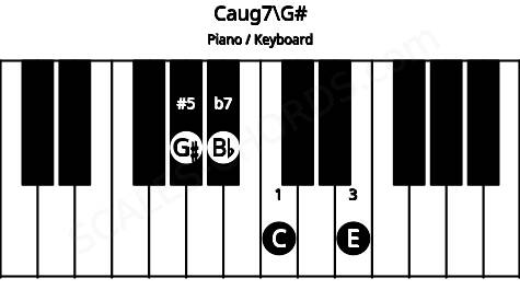 Piano keyboard image for the Caug7\G# chord on notes: G# C E Bb