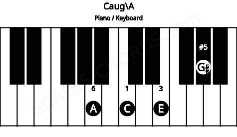 Piano keyboard image for the Caug\A chord on notes: A C E G#