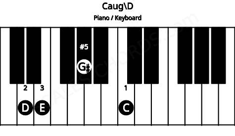 Piano keyboard image for the Caug\D chord on notes: D C E G#