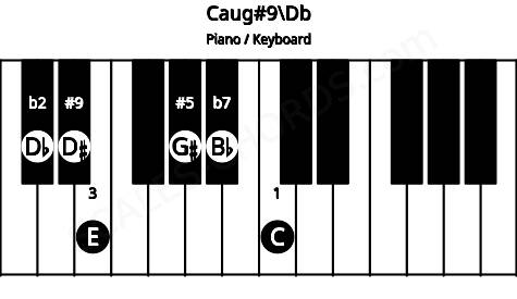 Piano keyboard image for the Caug#9\Db chord on notes: Db C E G# Bb D#