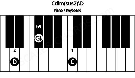 Piano keyboard image for the Cdim(sus2)\D chord on notes: D C Gb