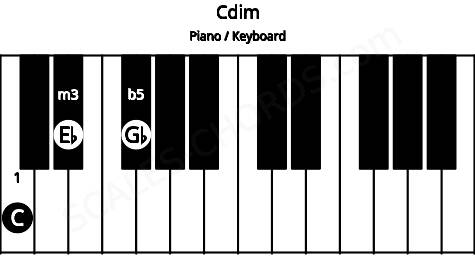 Piano keyboard image for the Cdim chord on notes: C Eb Gb