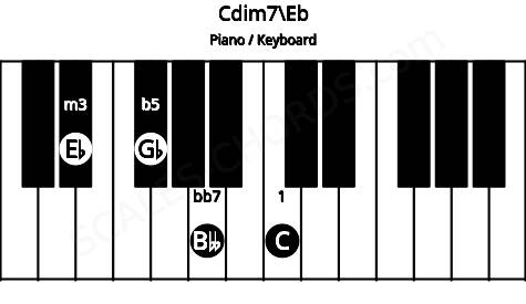 Piano keyboard image for the Cdim7\Eb chord on notes: Eb C Gb Bbb