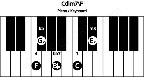 Piano keyboard image for the Cdim7\E# chord on notes: F C Eb Gb Bbb