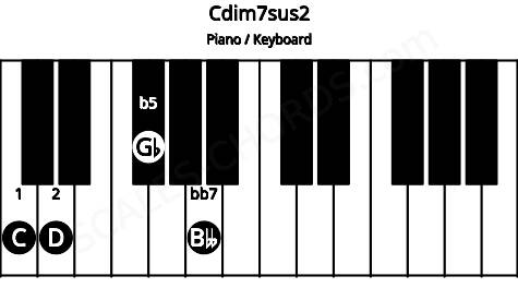 Piano keyboard image for the Cdim7sus2 chord on notes: C D Gb Bbb