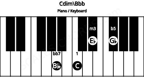 Piano keyboard image for the Cdim\Bbb chord on notes: Bbb C Eb Gb
