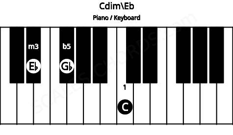 Piano keyboard image for the Cdim\Eb chord on notes: Eb C Gb