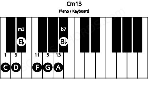 Piano keyboard image for the Cm13 chord on notes: C Eb G Bb D F A