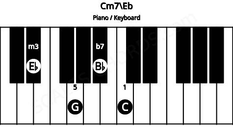 Piano keyboard image for the Cm7\Eb chord on notes: Eb C G Bb