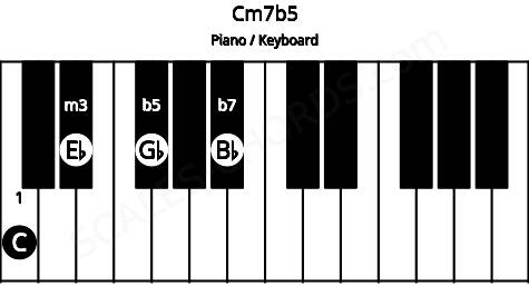 Piano keyboard image for the Cm7b5 chord on notes: C Eb Gb Bb