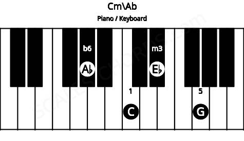 Piano keyboard image for the Cm\Ab chord on notes: Ab C Eb G
