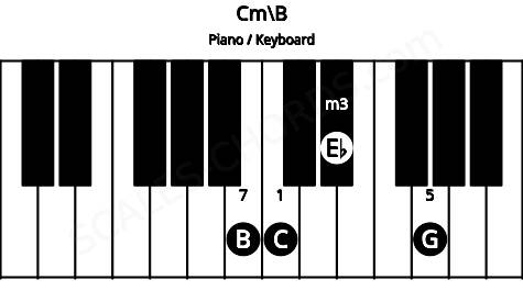 Piano keyboard image for the Cm\B chord on notes: B C Eb G