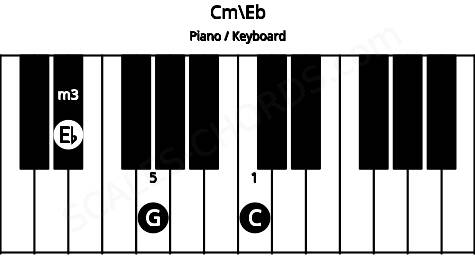 Piano keyboard image for the Cm\Eb chord on notes: Eb C G