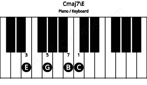 Piano keyboard image for the Cmaj7\E chord on notes: E C G B