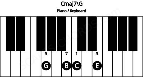 Piano keyboard image for the Cmaj7\G chord on notes: G C E B