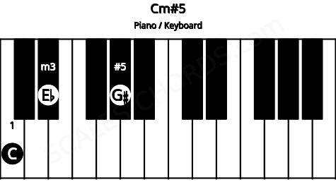Piano keyboard image for the Cm#5 chord on notes: C Eb G#