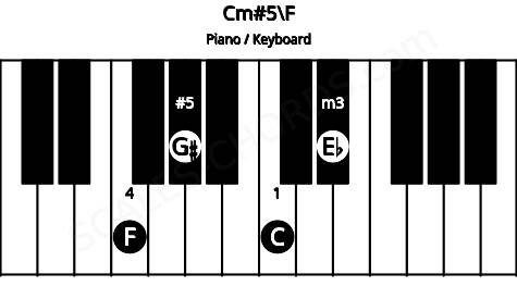Piano keyboard image for the Cm#5\F chord on notes: F C Eb G#
