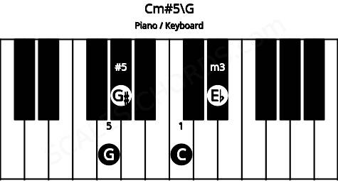 Piano keyboard image for the Cm#5\G chord on notes: G C Eb G#