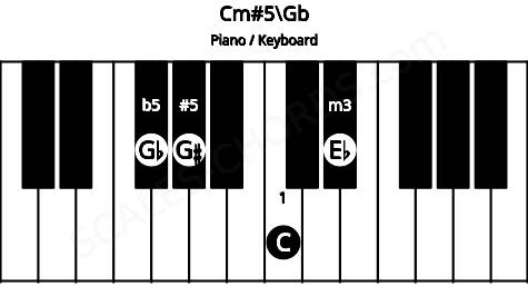 Piano keyboard image for the Cm#5\Gb chord on notes: Gb C Eb G#