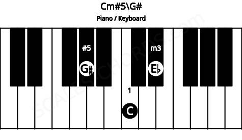Piano keyboard image for the Cm#5\G# chord on notes: G# C Eb