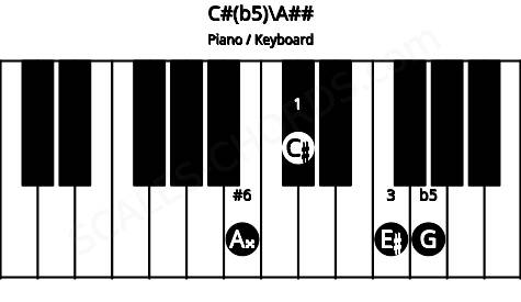 Piano keyboard image for the C#(b5)\Cb chord on notes: A## C# E# G