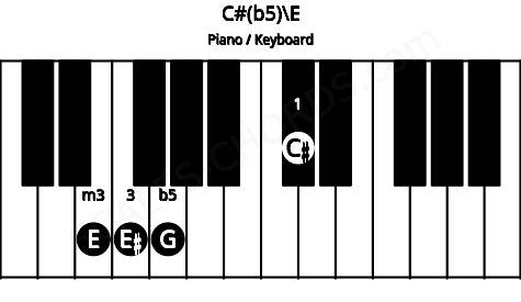 Piano keyboard image for the C#(b5)\E chord on notes: E C# E# G