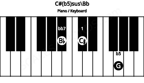 Piano keyboard image for the C#(b5)sus\Bb chord on notes: Bb C# G
