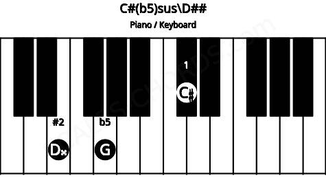 Piano keyboard image for the C#(b5)sus\Fb chord on notes: D## C# G