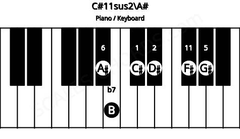 Piano keyboard image for the C#11sus2\A# chord on notes: A# C# D# G# B F#