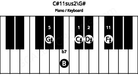 Piano keyboard image for the C#11sus2\G# chord on notes: G# C# D# B F#