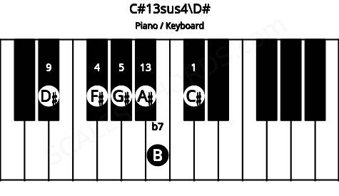 Piano keyboard image for the C#13sus4\D# chord on notes: D# C# F# G# B A#