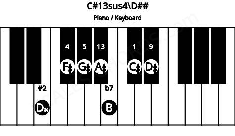 Piano keyboard image for the C#13sus4\Fb chord on notes: D## C# F# G# B D# A#