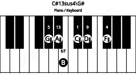 Piano keyboard image for the C#13sus4\G# chord on notes: G# C# F# B D# A#