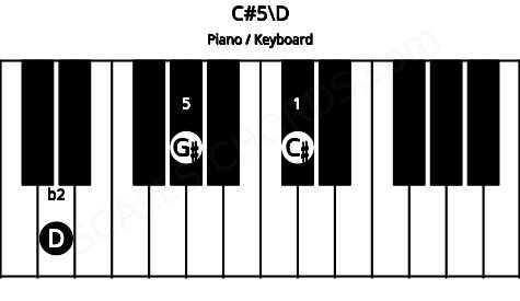Piano keyboard image for the C#5\D chord on notes: D C# G#
